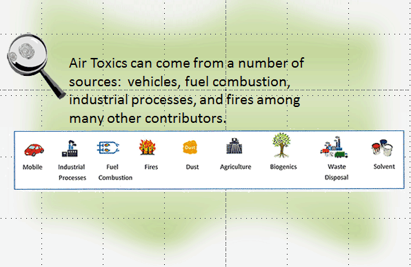 Sources of Air Toxics